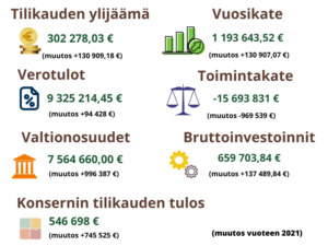 Tilinpäätöksen luvut